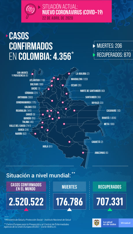 Colombia llega a 4.356 contagios confirmados