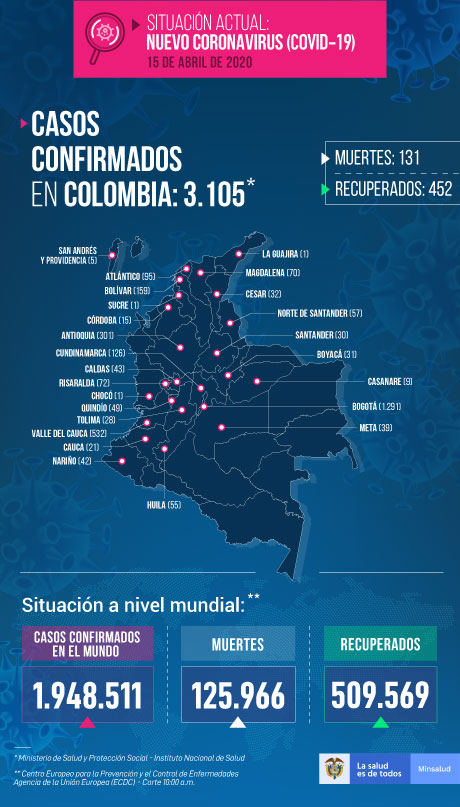Confirmados 3.105 casos de contagios por coronavirus en Colombia