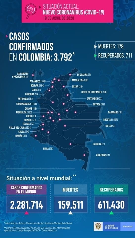 Hoy llegamos a 3.792 casos en Colombia