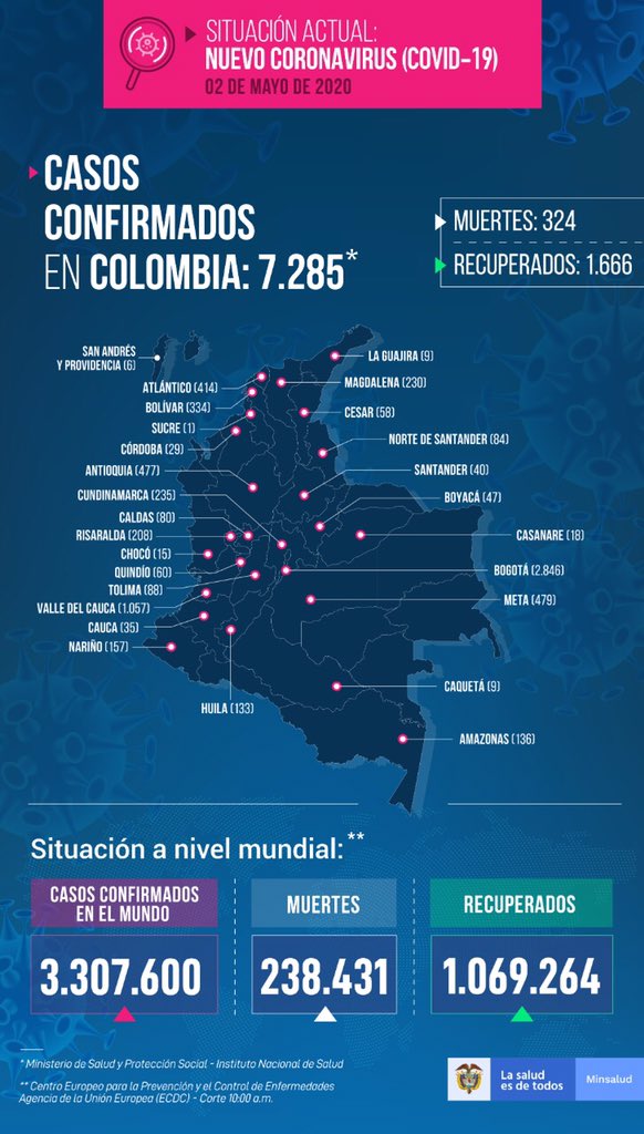 7.285 casos de COVID-19 en Colombia