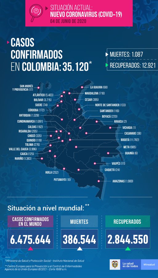 #ReporteCOVID19 para este 4 de junio en Colombia